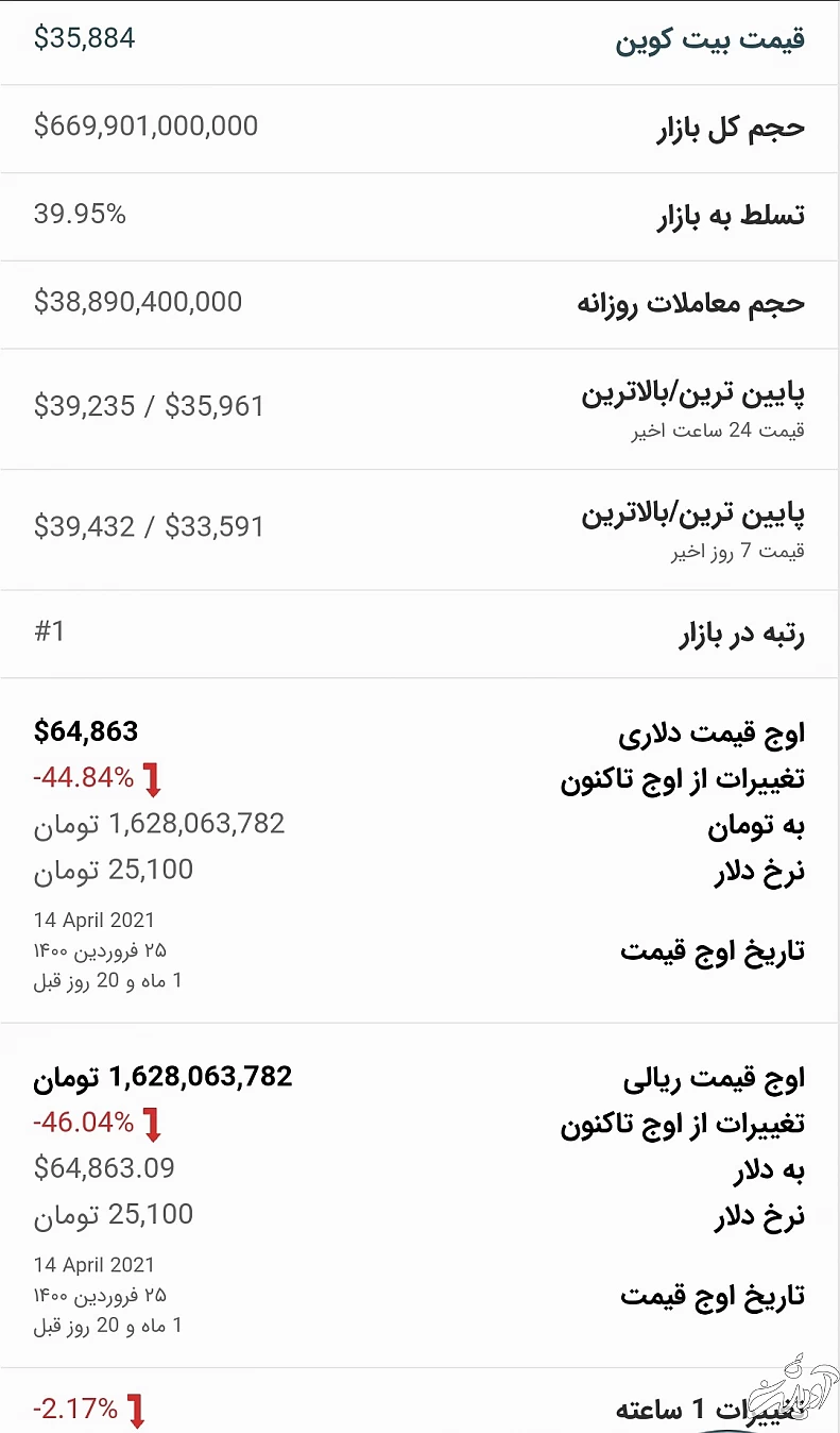 قیمت بیت کوین امروز ۱۴ خرداد ۱۴۰۰